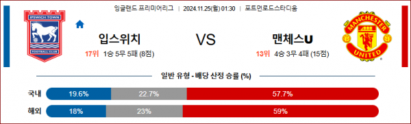 11월 25일 잉글랜드 리그 1 입스위치 맨체스터 유나이티드 해외축구분석 스포츠분석