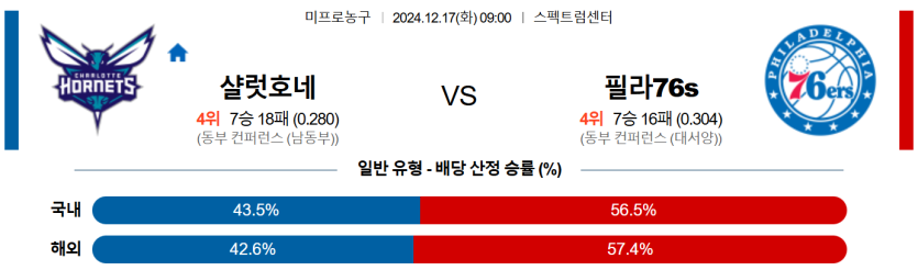 12월 17일 09:00 NBA 샬럿 호네츠 필라델피아 76ERS