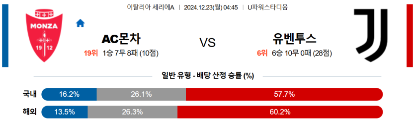 12월 23일 04:45 세리에A AC몬차 유벤투스