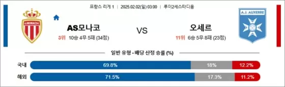 2월 02일 프리그1 AS모나코 vs 오세르