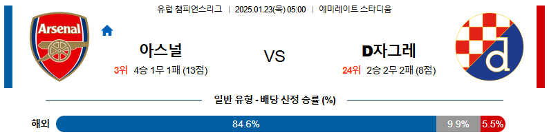 1월 23일 05:00 챔피언스리그 아스널 디나모 자그레브