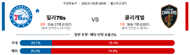 1월 25일 09:00 NBA 필라델피아 클리블랜드