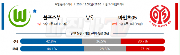 12월 8일 분데스리가 VfL 볼프스부르크 마인츠 해외축구분석 스포츠분석