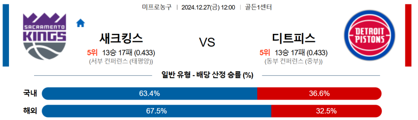 12월 27일 12:00 NBA 새크라멘토 디트로이트