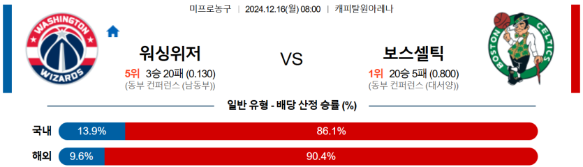 12월 16일 08:00 NBA 워싱턴 위자드 보스턴 셀틱스