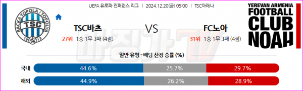 12월 20일 UEFA 컨퍼런스리그 FK TSC 바츠카 토폴라 FC 노아 해외축구분석 스포츠분석