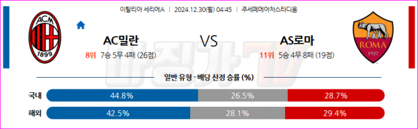 12월 30일 세리에 A AC 밀란 AS 로마 해외축구분석 스포츠분석