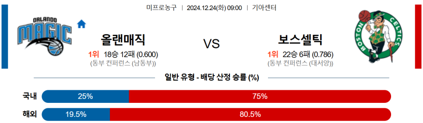 12월 24일 09:00 NBA 올랜도 매직 보스턴 셀틱스