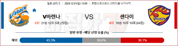 12월1일 J리그 2 나가사키 센다이 아시아축구분석 스포츠분석