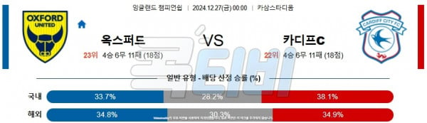 2024 12월 27일 옥스퍼드 유나이티드 FC 카디프 시티  잉글랜드 챔피언쉽 분석