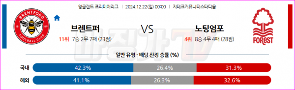 12월 22일 EPL 브렌트퍼드 FC 노팅엄 포레스트 해외축구분석 스포츠분석