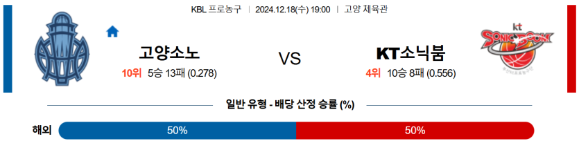 12월 18일 19:00 KBL 고양소노 수원KT