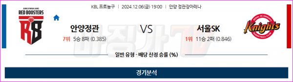 12월 6일 KBL 안양정관장 서울SK 국내외농구분석 스포츠분석