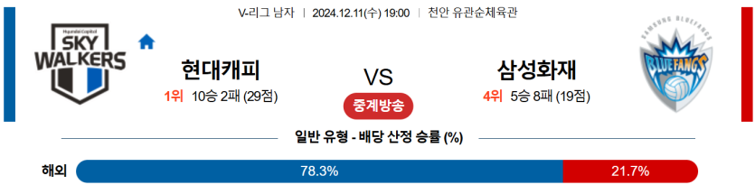 12월 11일 19:00 V-리그 현대캐피탈 삼성화재