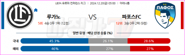 12월 20일 UEFA 컨퍼런스리그 FC 루가노 파포스 FC 해외축구분석 스포츠분석