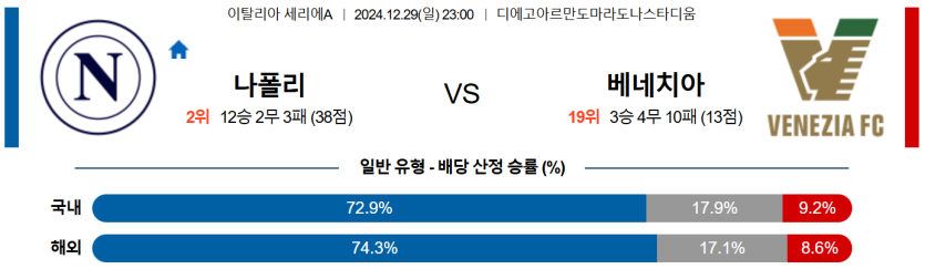 12월 29일 23:00 세리에 A SSC 나폴리 베네치아 FC