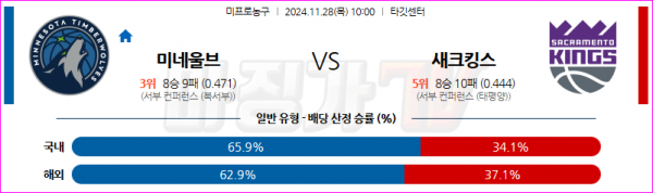 11월 28일 NBA 미네소타 울브스 새크라멘토 킹스 미국프로농구분석 스포츠분석