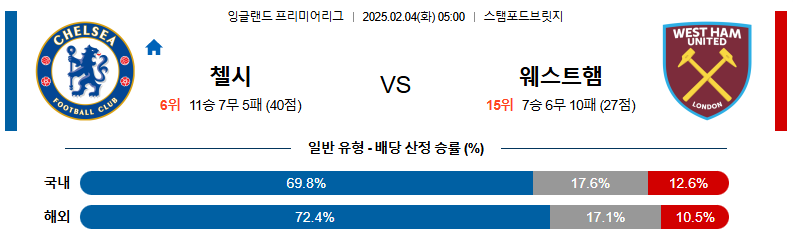 02일 04일 05:00 EPL 첼시 웨스트햄