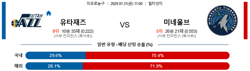 01일 31일 11:00 NBA 유타 재즈 미네소타 울브스