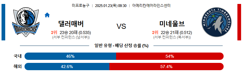 1월 23일 09:30 NBA 댈러스 미네소타