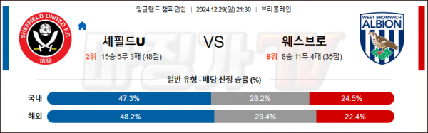 12월 29일 세리에 A SSC 나폴리 베네치아 FC 해외축구분석 스포츠분석