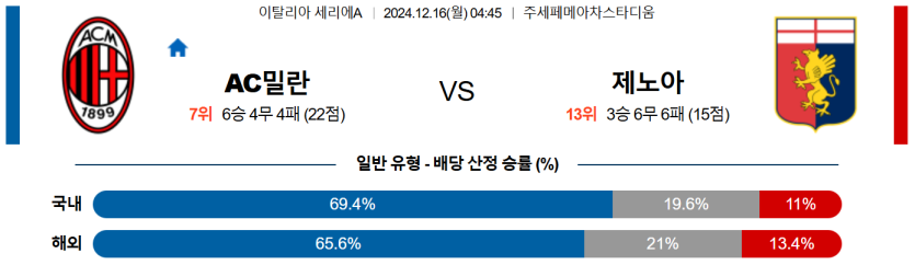 12월 16일 04:45 세리에A AC밀란 제노아