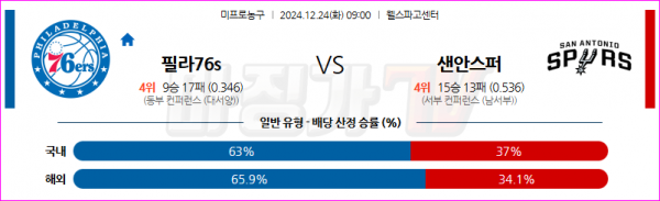 12월 24일 NBA 필라델피아 76ERS 샌안토니오 스퍼스 미국프로농구분석 스포츠분석