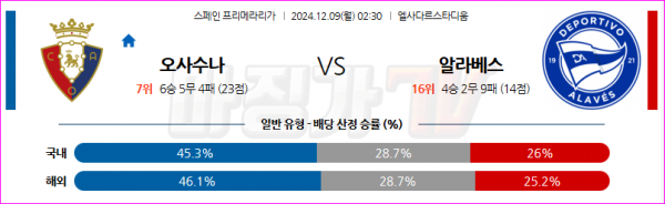 12월 9일 라리가 CA 오사수나 알라베스 해외축구분석 스포츠분석