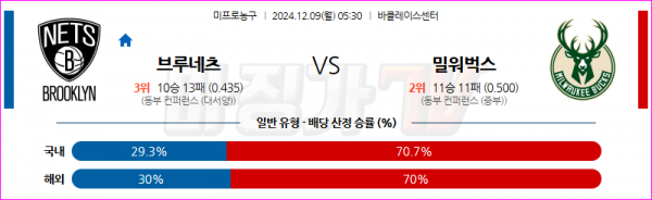 12월 9일 NBA 브루클린 네츠 밀워키 벅스 미국프로농구분석 스포츠분석