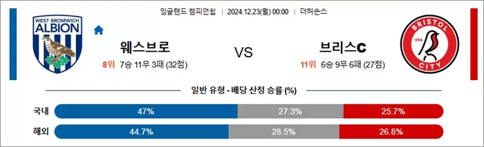 12월 23일 잉글랜드 챔피언쉽 웨스브로 브리스C