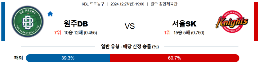 12월 27일 19:00 KBL 원주DB 서울SK