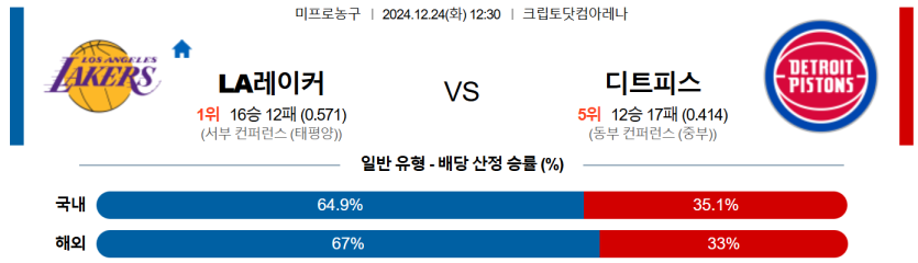 12월 24일 12:30 NBA LA 레이커스 디트로이트 피스톤스