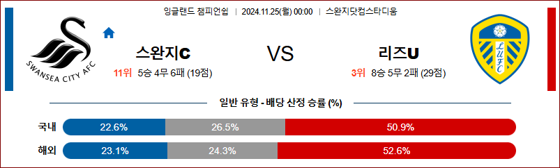 11월 25일 00:00 잉글랜드 리그 1 스완지 시티 리즈