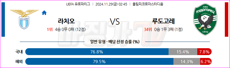 11월 29일 02:45 UEFA 유로파리그 SS 라치오 PFC 루도고레츠 라즈그라드