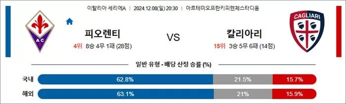 12월 08-09일 세리에A 4경기