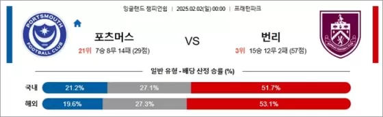 2월 02일 잉글랜드 챔피언쉽 포츠머스 vs 번리