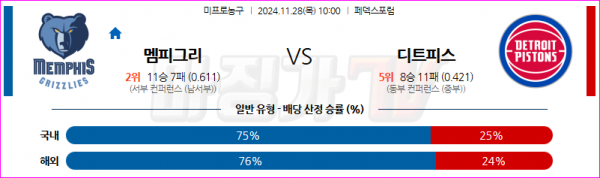 11월 28일 NBA 멤피스 그리즐리즈 디트로이트 피스톤스 미국프로농구분석 스포츠분석