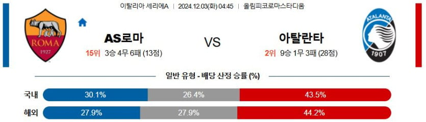 12월 3일 04:45 세리에A AS로마 아탈란타BC