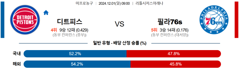 12월 01일 09:00 NBA 디트로이트 필라델피아