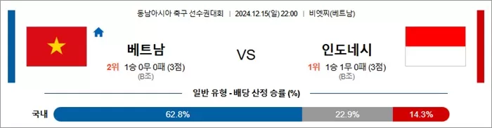 12월 15일 동남아시아 축구 선수권대회 베트남 인도네시