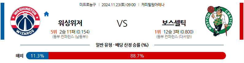 11월 23일 09:00 NBA 워싱턴 위자드 보스턴 셀틱스