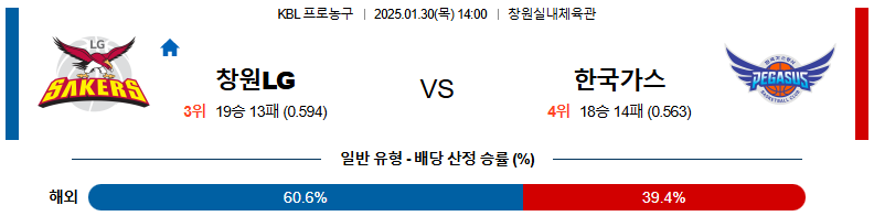 01일 30일 14:00 KBL 창원 LG 대구 한국가스공사