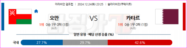 12월 24일 걸프컵 오만 카타르 해외축구분석 스포츠분석