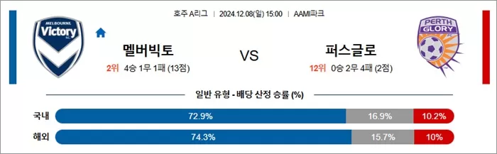 12월 08일 호주A리그 2경기