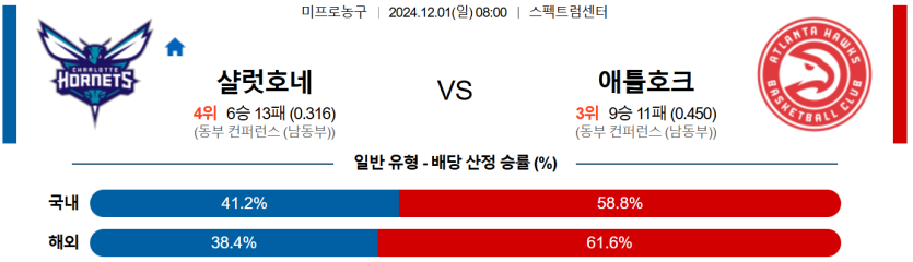 12월 01일 08:00 NBA 샬럿 애틀란타