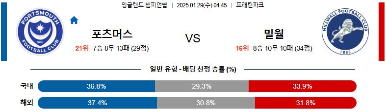 01일 29일 04:45 잉글랜드 챔피언쉽 포츠머스 FC 밀월 FC