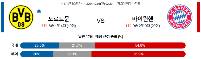 12월 1일 02:30 분데스리가 도르트문트 바이에른 뮌헨