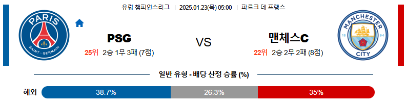 1월 23일 05:00 챔피언스리그 파리생제르망 맨체스터시티