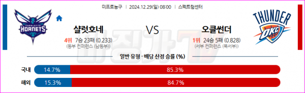 12월 29일 NBA 샬럿 호네츠 오클라호마시티 썬더 미국프로농구분석 스포츠분석