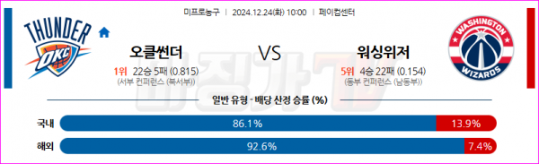 12월 24일 NBA 오클라호마시티 썬더 워싱턴 위자드 미국프로농구분석 스포츠분석